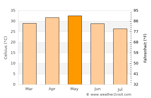 Bhālki average temperature in May