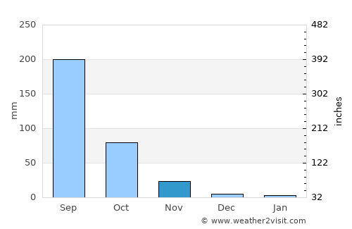 Bhālki average rain in November