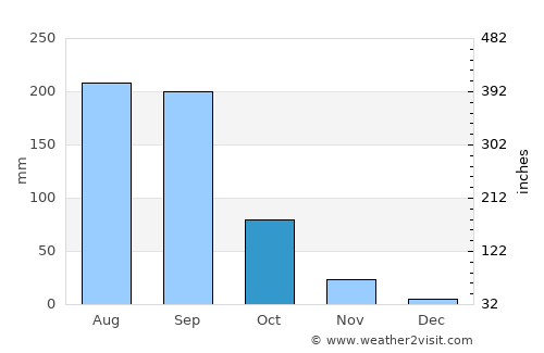 Bhālki average rain in October