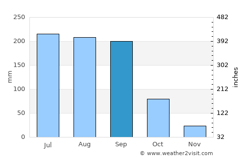 Bhālki average rain in September