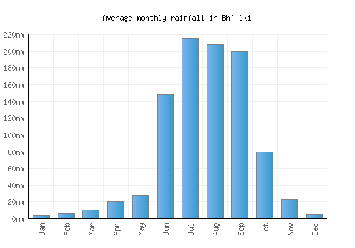 Bhālki monthly rainfall chart (mm)