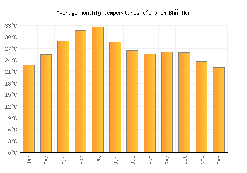 Bhālki average temperature chart (Celsius)