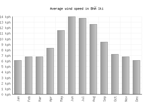 Bhālki average winspeed by month (km/h)