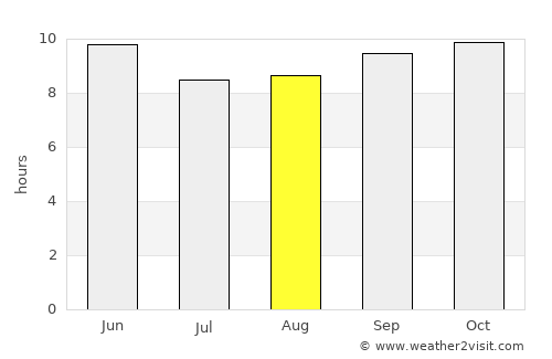 Bhalwāl average rain in August