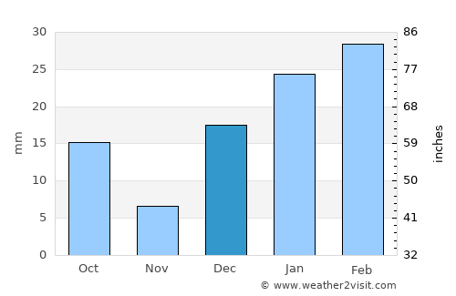 Bhalwāl average rain in December