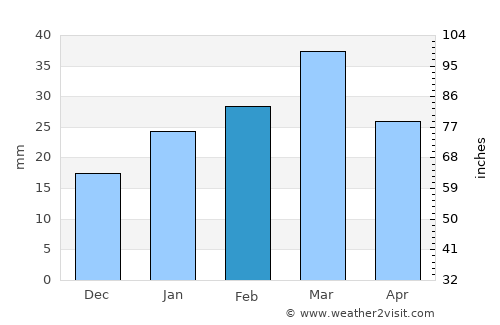 Bhalwāl average rain in February