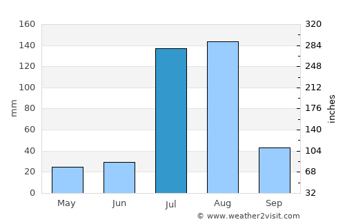 Bhalwāl average rain in July