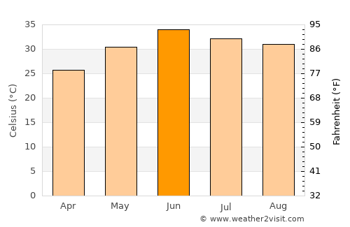 Bhalwāl average temperature in June