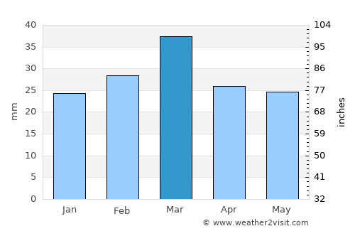 Bhalwāl average rain in March