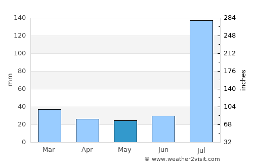 Bhalwāl average rain in May