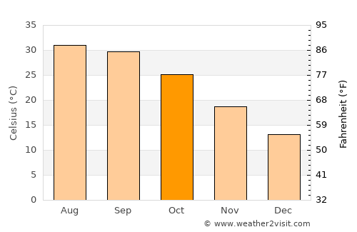 Bhalwāl average temperature in October