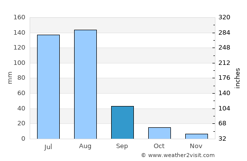 Bhalwāl average rain in September