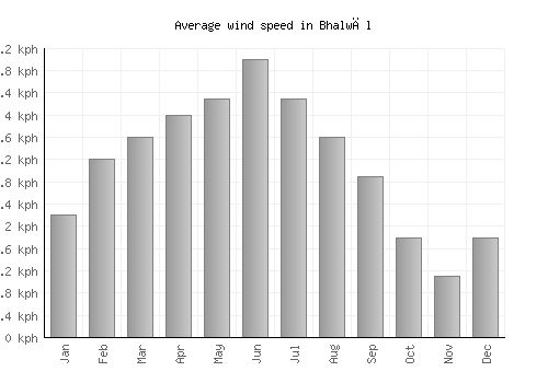 Bhalwāl average winspeed by month (km/h)