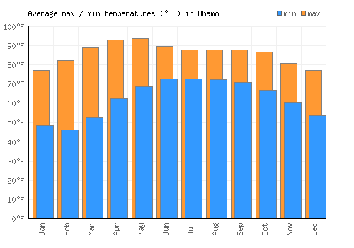 Bhamo average minimum / maximum temperatures (Fahrenheit)