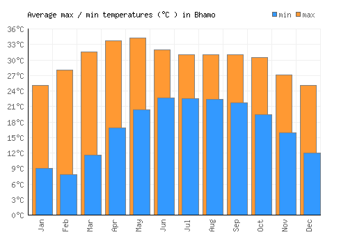 Bhamo average minimum / maximum temperatures (Celsius)