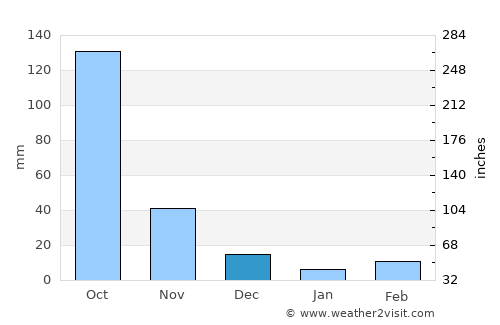 Bhamo average rain in December