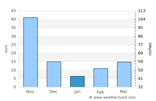Bhamo average rain in January