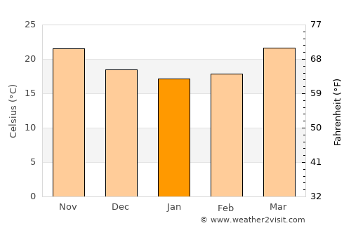 Bhamo average temperature in January