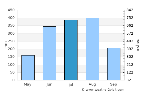 Bhamo average rain in July