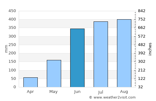 Bhamo average rain in June