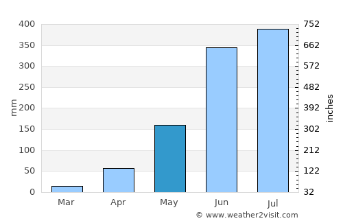 Bhamo average rain in May