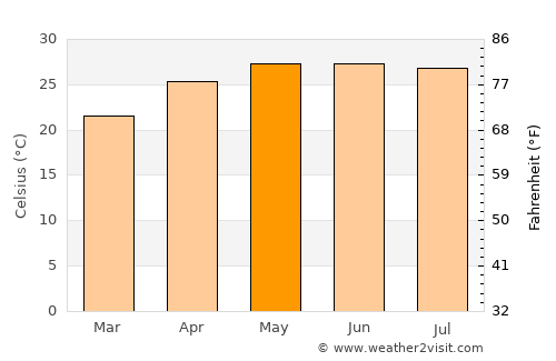 Bhamo average temperature in May
