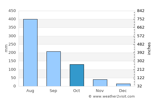 Bhamo average rain in October