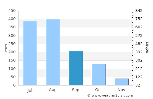 Bhamo average rain in September