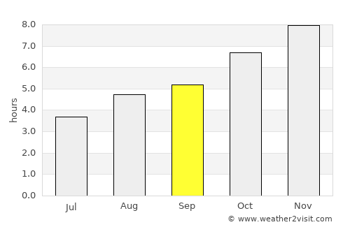 Bhamo average rain in September