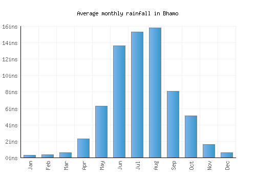 Bhamo monthly rainfall chart (inches)