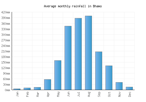 Bhamo monthly rainfall chart (mm)