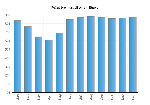 Bhamo relative humidity averages