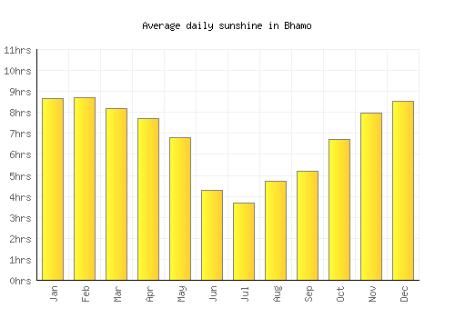 Bhamo average daily sunshine chart