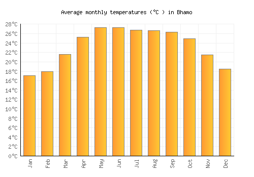 Bhamo average temperature chart (Celsius)