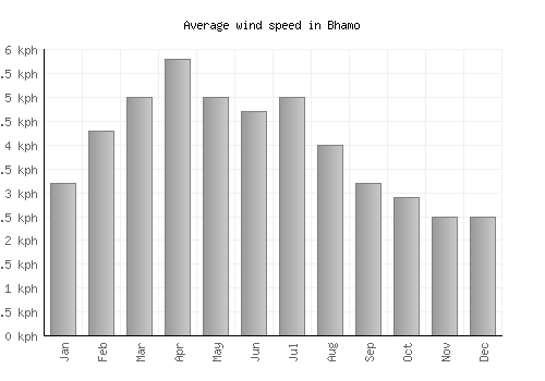 Bhamo average winspeed by month (km/h)
