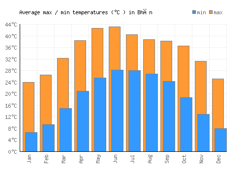 Bhān average minimum / maximum temperatures (Celsius)