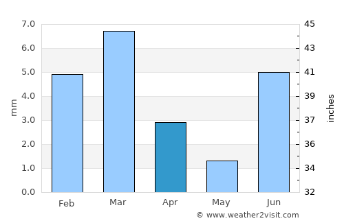 Bhān average rain in April