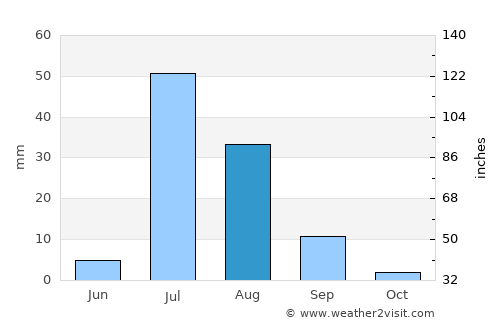 Bhān average rain in August