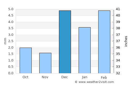 Bhān average rain in December