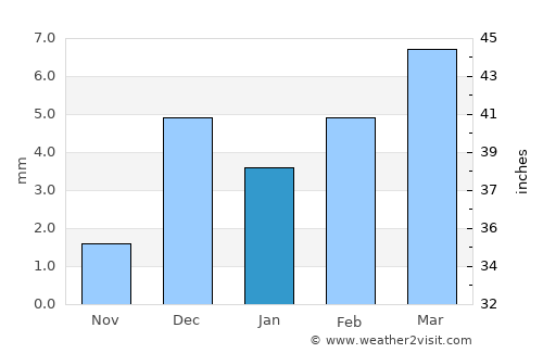 Bhān average rain in January