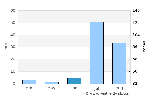 Bhān average rain in June