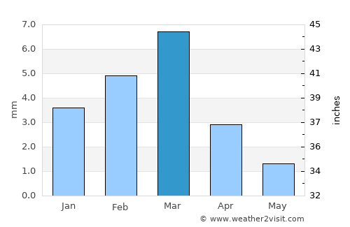 Bhān average rain in March