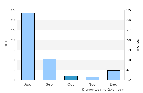 Bhān average rain in October