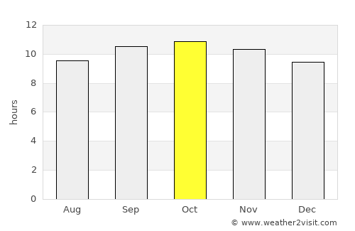 Bhān average rain in October