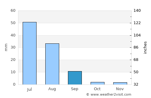 Bhān average rain in September