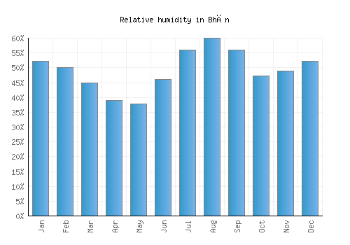 Bhān relative humidity averages