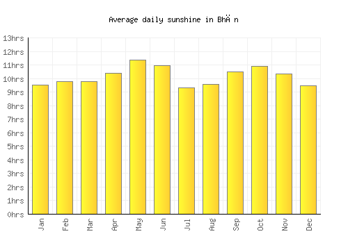 Bhān average daily sunshine chart