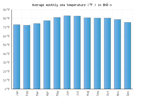 Bhān average sea temperature chart (Fahrenheit)