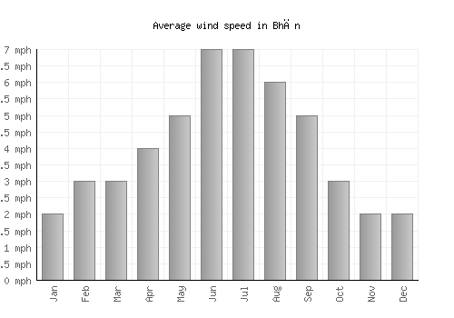 Bhān average winspeed by month (mph)