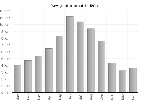 Bhān average winspeed by month (km/h)
